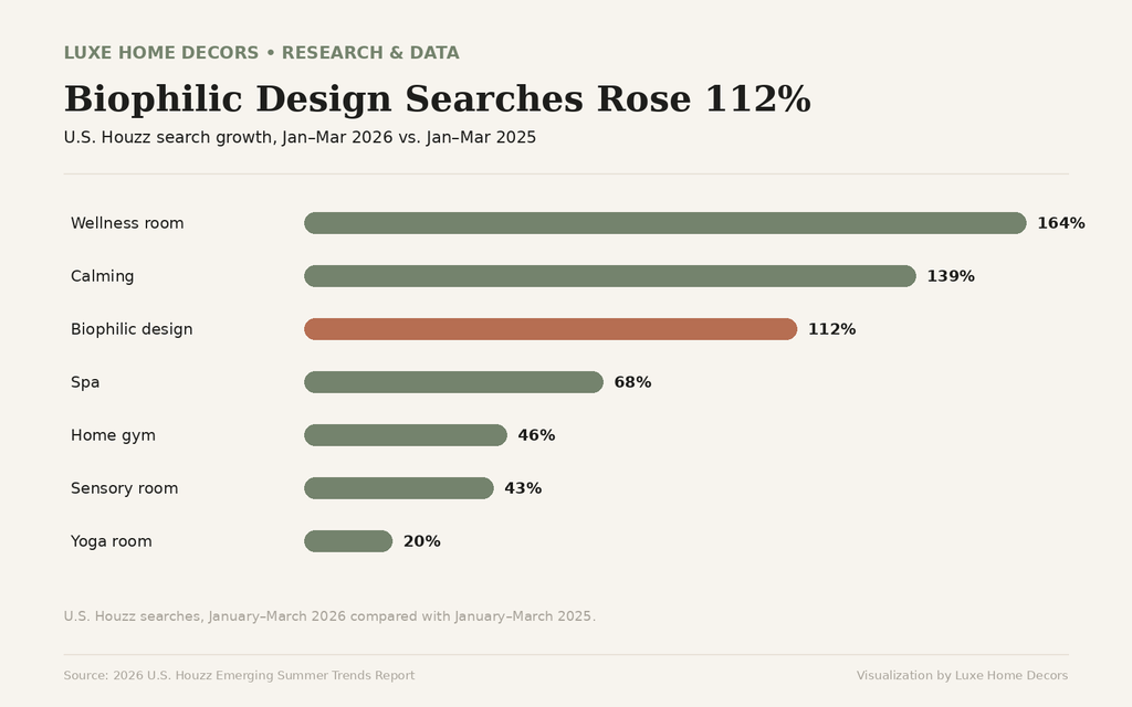 Bar chart showing U.S. Houzz search growth for wellness room 164%, calming 139%, biophilic design 112%, spa 68%, home gym 46%, sensory room 43% and yoga room 20%.