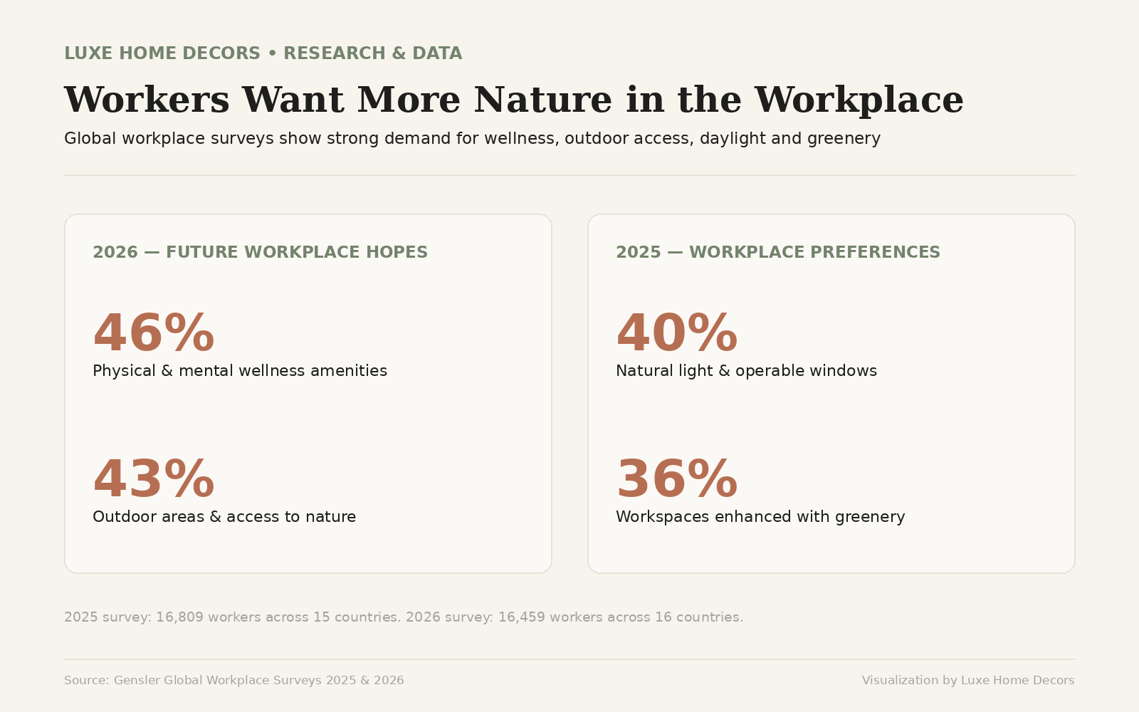 Graphic showing 46% of surveyed workers wanted physical and mental wellness amenities, 43% wanted outdoor areas and access to nature, 40% prioritized natural light and operable windows, and 36% preferred greenery.
