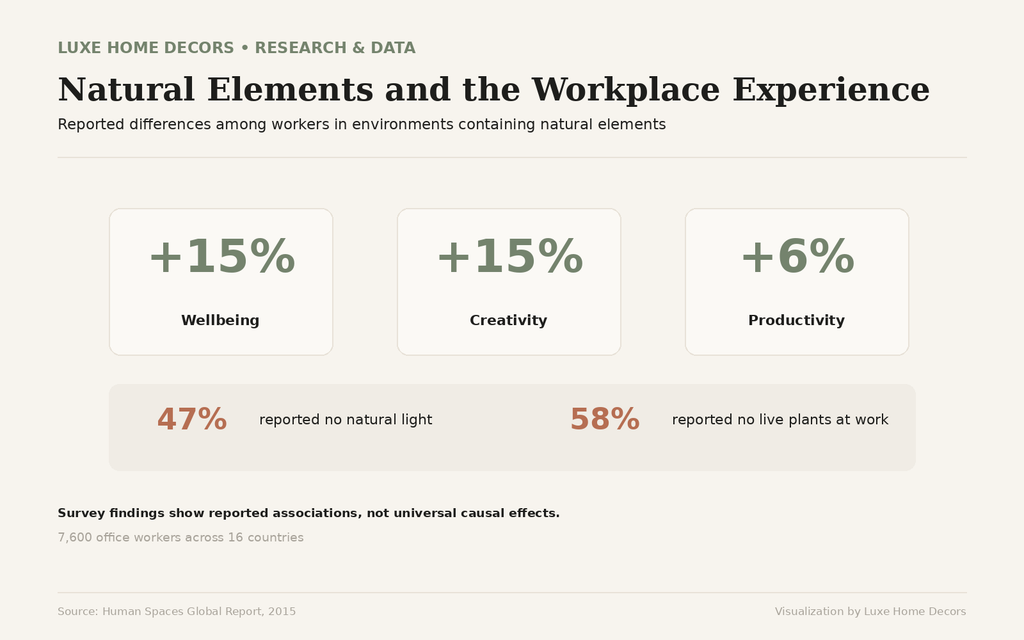 Infographic showing workers around natural elements reported 15% higher wellbeing, 15% higher creativity and 6% higher productivity, while 47% reported no natural light and 58% no live greenery.