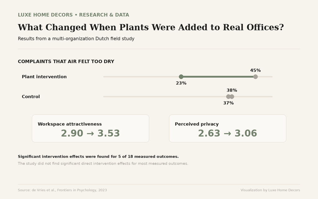 Before-and-after chart showing dry-air complaints falling from 45% to 23% after plants were added to intervention offices, while control offices changed from 38% to 37%.