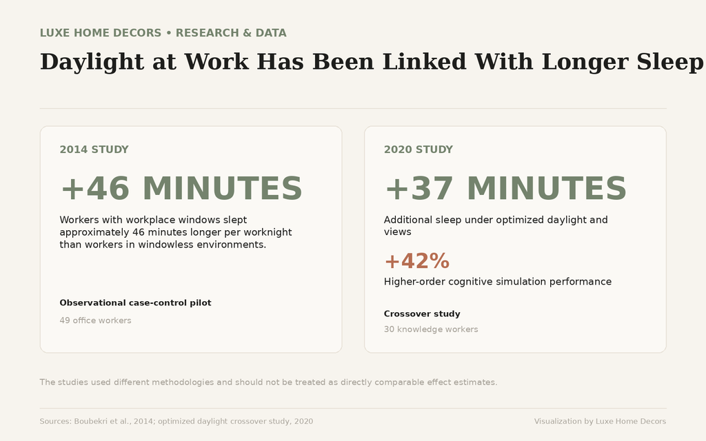 Research summary showing a 2014 office study found workers with windows slept about 46 minutes longer per worknight and a 2020 crossover study found 37 minutes more sleep under optimized daylight and views.