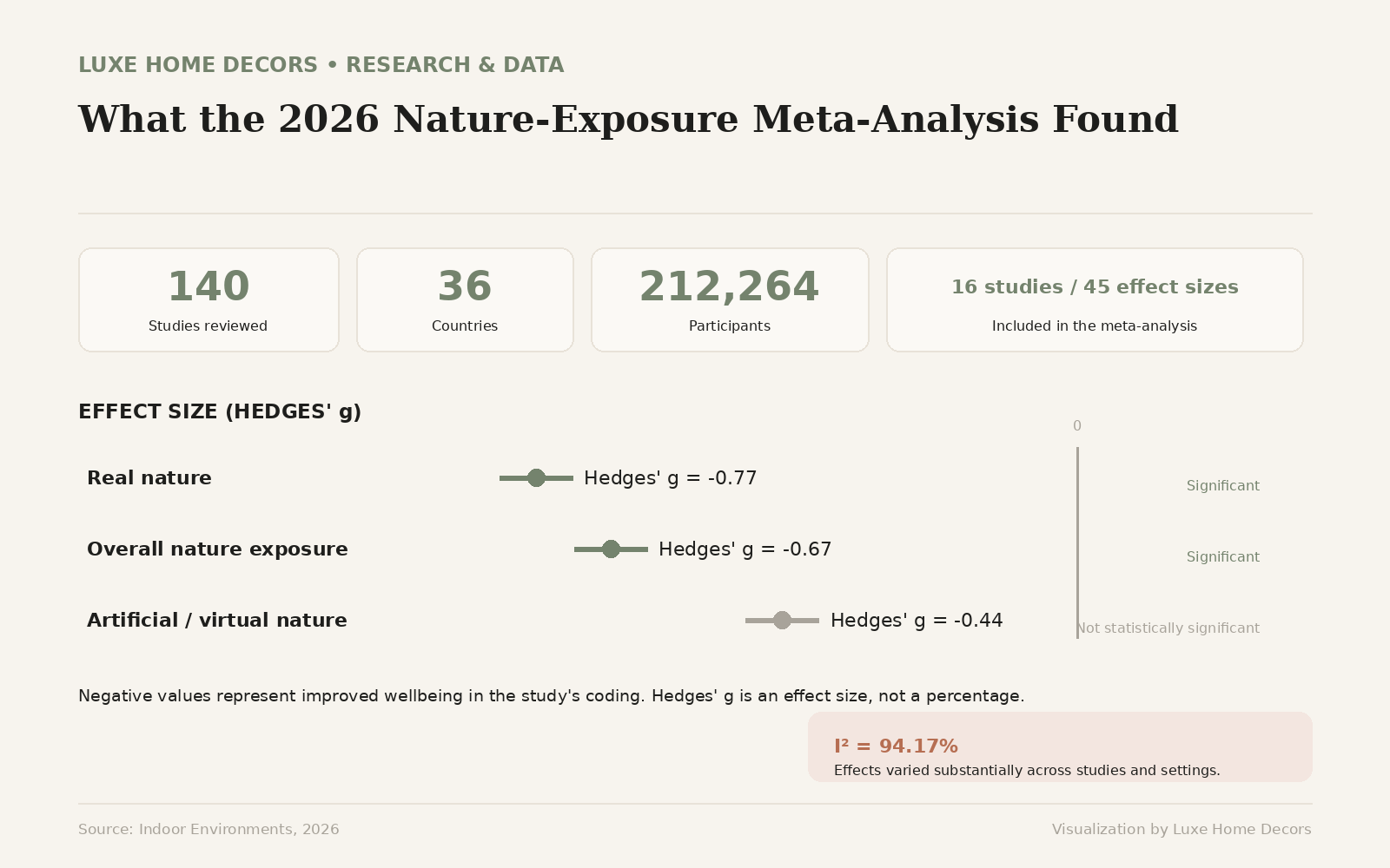 Effect-size chart from a 2026 meta-analysis showing overall nature exposure at Hedges' g −0.67, real nature at −0.77 and artificial or virtual nature at −0.44, with real nature statistically significant.