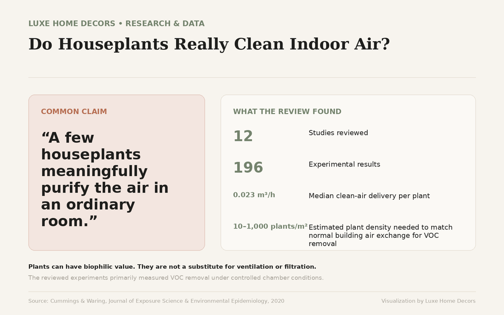 Infographic explaining that a review of 12 studies and 196 experiments found median clean-air delivery of 0.023 cubic metres per hour per plant and estimated 10 to 1,000 plants per square metre would be needed to match normal building ventilation for VOC removal.